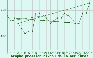 Courbe de la pression atmosphrique pour Ploudalmezeau (29)