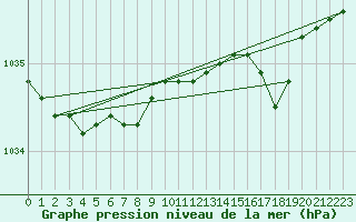 Courbe de la pression atmosphrique pour Helgoland