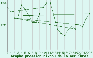 Courbe de la pression atmosphrique pour Bourg-en-Bresse (01)