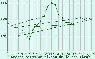 Courbe de la pression atmosphrique pour Trgueux (22)