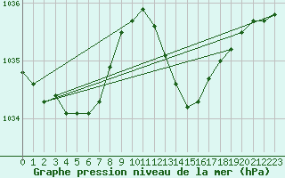 Courbe de la pression atmosphrique pour Saint-Jean-de-Vedas (34)