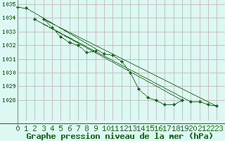 Courbe de la pression atmosphrique pour Boulaide (Lux)