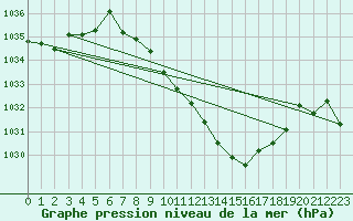 Courbe de la pression atmosphrique pour Straubing