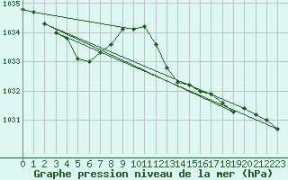 Courbe de la pression atmosphrique pour Sorcy-Bauthmont (08)
