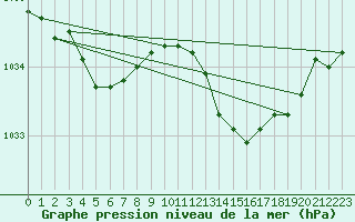 Courbe de la pression atmosphrique pour Lille (59)