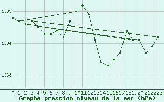 Courbe de la pression atmosphrique pour Ste (34)