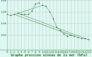 Courbe de la pression atmosphrique pour Gravesend-Broadness