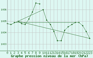 Courbe de la pression atmosphrique pour Mhleberg