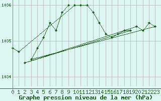 Courbe de la pression atmosphrique pour Werl