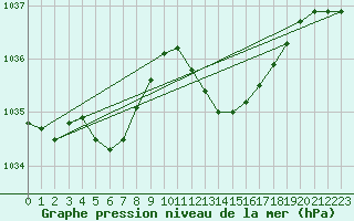 Courbe de la pression atmosphrique pour Dax (40)