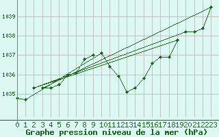 Courbe de la pression atmosphrique pour Aigen Im Ennstal