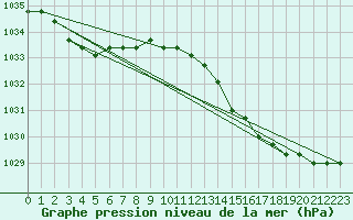 Courbe de la pression atmosphrique pour Lamballe (22)