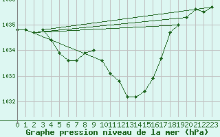 Courbe de la pression atmosphrique pour Waldmunchen