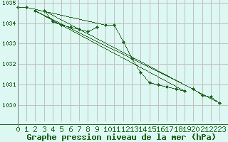 Courbe de la pression atmosphrique pour Grasque (13)