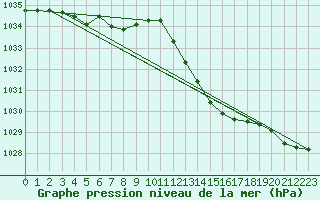 Courbe de la pression atmosphrique pour Angers-Beaucouz (49)