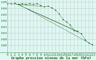 Courbe de la pression atmosphrique pour Trawscoed