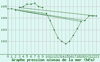 Courbe de la pression atmosphrique pour Zahony