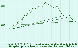 Courbe de la pression atmosphrique pour Toholampi Laitala