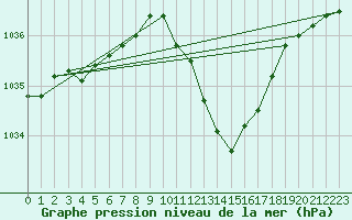 Courbe de la pression atmosphrique pour Oviedo