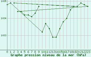 Courbe de la pression atmosphrique pour Ble - Binningen (Sw)