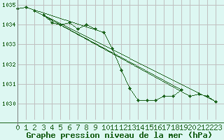 Courbe de la pression atmosphrique pour Nyon-Changins (Sw)