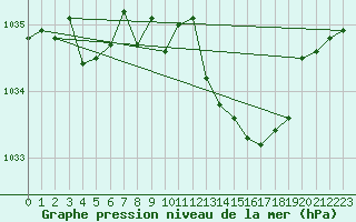 Courbe de la pression atmosphrique pour Rostherne No 2