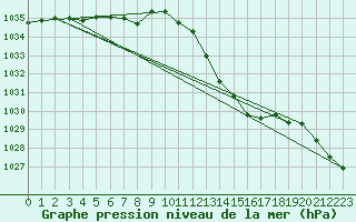 Courbe de la pression atmosphrique pour Holbeach