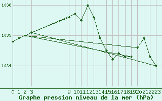 Courbe de la pression atmosphrique pour Connerr (72)