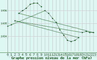 Courbe de la pression atmosphrique pour Wittenberg