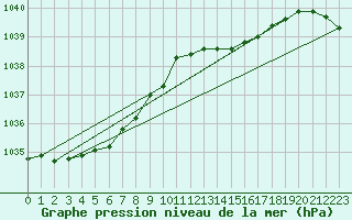 Courbe de la pression atmosphrique pour Wattisham