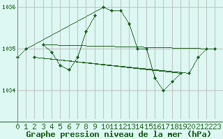 Courbe de la pression atmosphrique pour Brion (38)