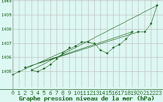 Courbe de la pression atmosphrique pour Nottingham Weather Centre