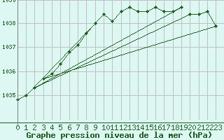 Courbe de la pression atmosphrique pour Ylistaro Pelma