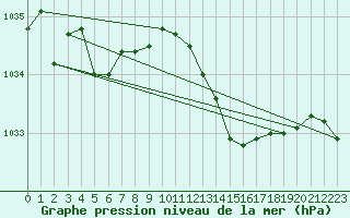 Courbe de la pression atmosphrique pour Avord (18)