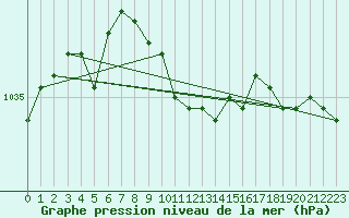 Courbe de la pression atmosphrique pour Valke-Maarja