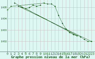 Courbe de la pression atmosphrique pour Montredon des Corbires (11)