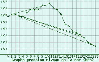 Courbe de la pression atmosphrique pour Lamballe (22)