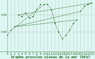 Courbe de la pression atmosphrique pour Vias (34)