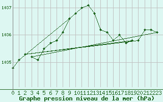 Courbe de la pression atmosphrique pour Deidenberg (Be)