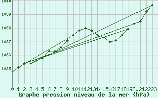 Courbe de la pression atmosphrique pour Continvoir (37)
