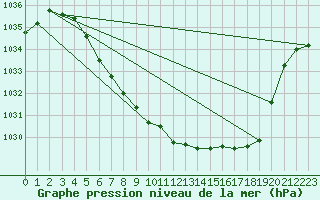 Courbe de la pression atmosphrique pour Hovden-Lundane