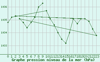 Courbe de la pression atmosphrique pour Berne Liebefeld (Sw)