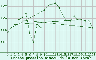 Courbe de la pression atmosphrique pour Capo Bellavista