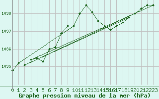 Courbe de la pression atmosphrique pour Landivisiau (29)