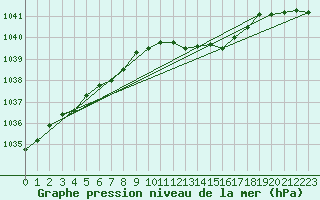 Courbe de la pression atmosphrique pour Deidenberg (Be)