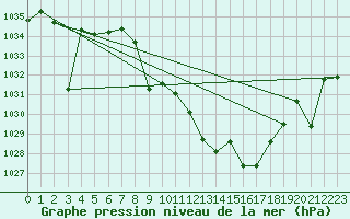 Courbe de la pression atmosphrique pour Quintanar de la Orden