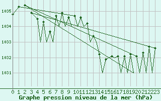 Courbe de la pression atmosphrique pour Pamplona (Esp)