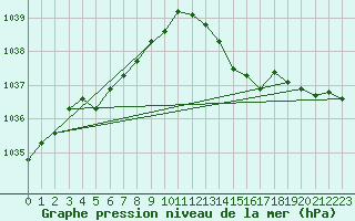 Courbe de la pression atmosphrique pour Petiville (76)