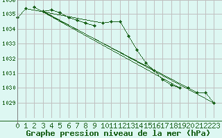 Courbe de la pression atmosphrique pour Aytr-Plage (17)