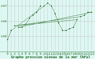 Courbe de la pression atmosphrique pour Cannes (06)